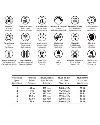VENTILADOR MAHON BLANCO 107CM 3 PALAS